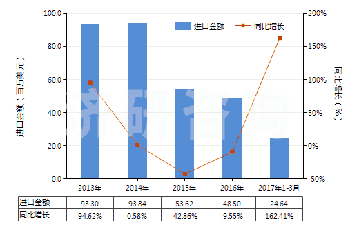 2013-2017年3月中國(guó)4-甲基-2-戊酮(甲基異丁基（甲）酮)(HS29141300)進(jìn)口總額及增速統(tǒng)計(jì)